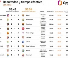 leyu sports-西甲第二轮净比赛时间榜：马竞vs埃尔切最多，奥维耶多vs皇马次席